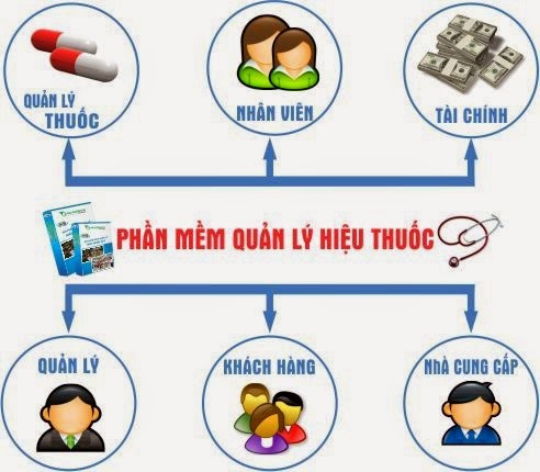 phần mềm quản lý bán hàng nhà thuốc