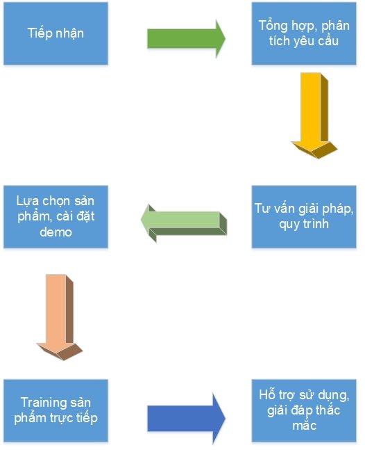 Quy trình Demo sản phẩm SoftPro