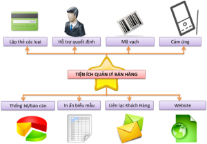 Phần mềm quản lý bán hàng Softpro
